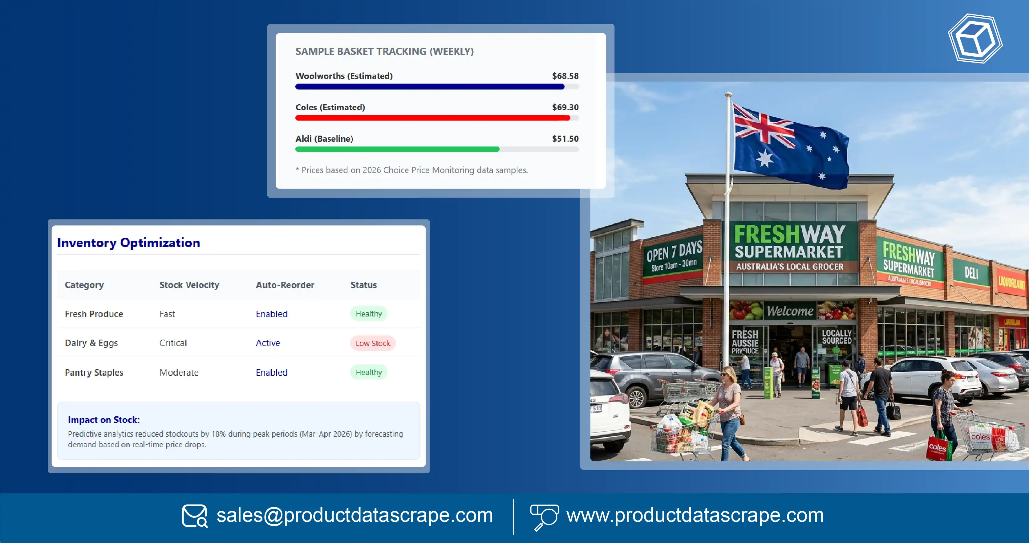 How Real-Time Price Tracker for Australian Supermarkets Helps Improve Stock, Pricing, and Customer Savings